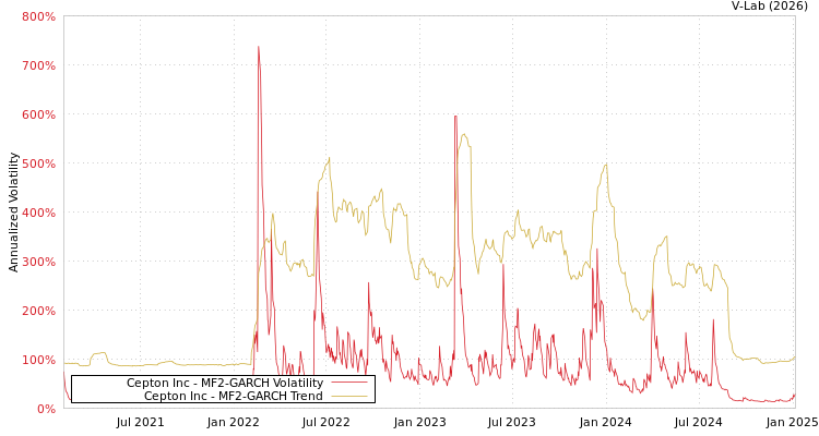graph of Cepton Inc MF2-GARCH