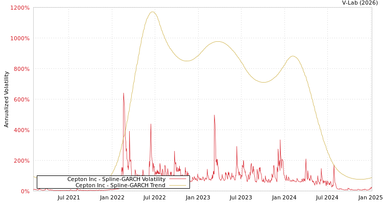 graph of Cepton Inc SGARCH