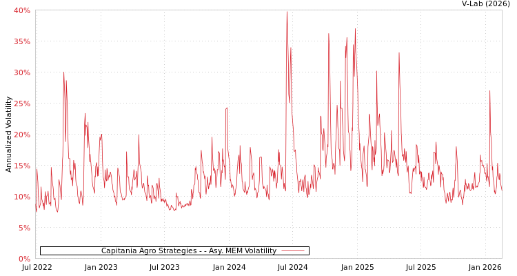 graph of Capitania Agro Strategies - AMEM