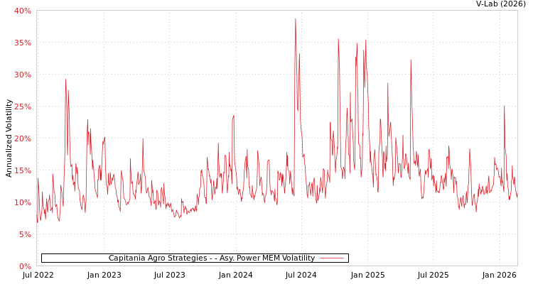 graph of Capitania Agro Strategies - APMEM
