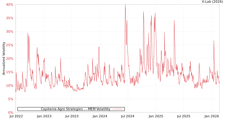 graph of Capitania Agro Strategies - MEM
