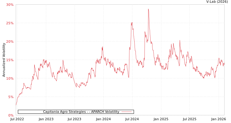 graph of Capitania Agro Strategies - APARCH