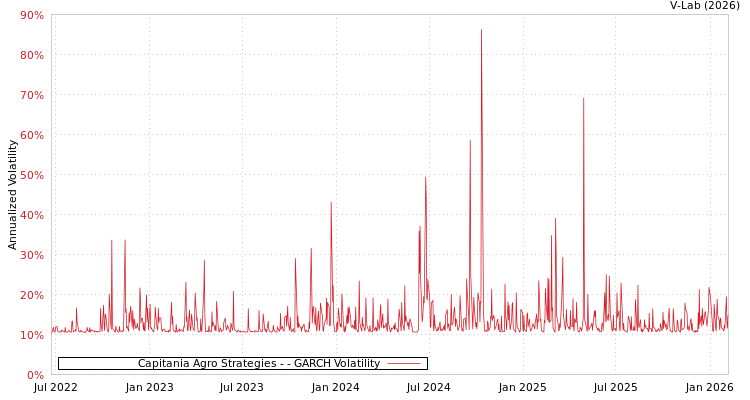 graph of Capitania Agro Strategies - GARCH