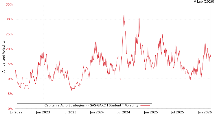 graph of Capitania Agro Strategies - GAS-GARCH-T
