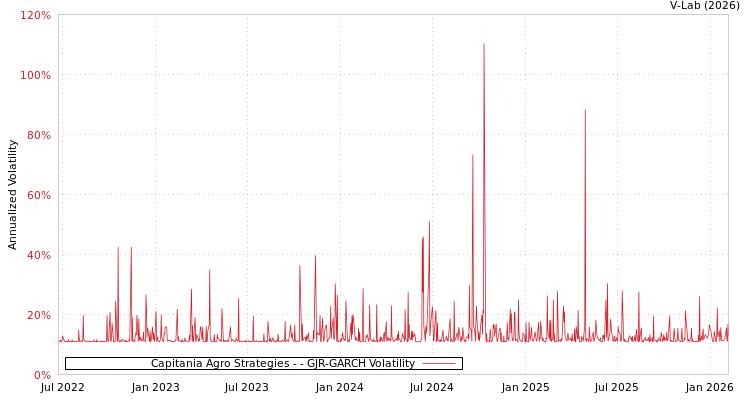 graph of Capitania Agro Strategies - GJR-GARCH
