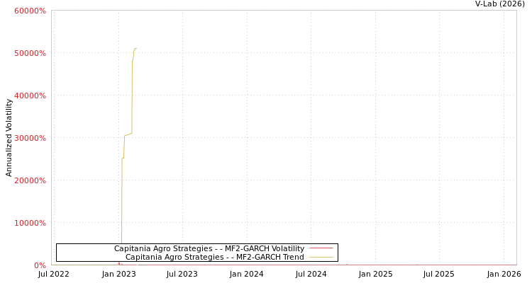 graph of Capitania Agro Strategies - MF2-GARCH