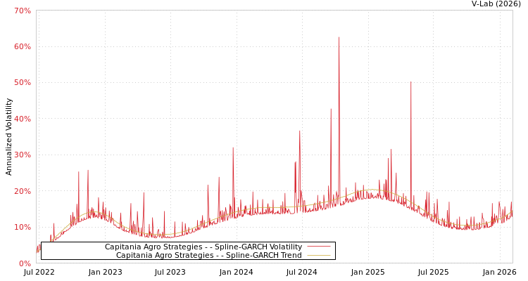 graph of Capitania Agro Strategies - SGARCH