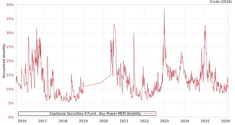 graph of Capitania Securities II Fund APMEM