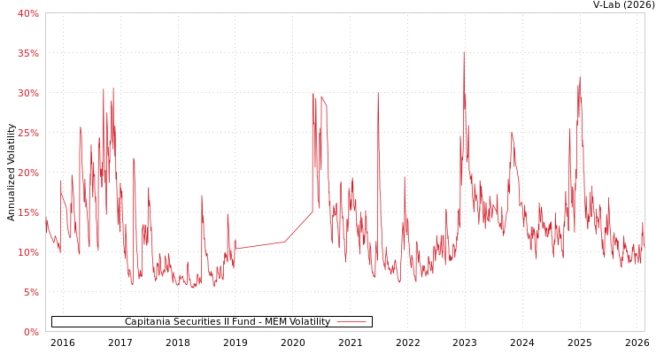 graph of Capitania Securities II Fund MEM