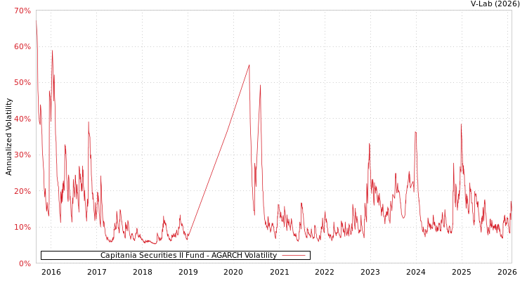 graph of Capitania Securities II Fund AGARCH