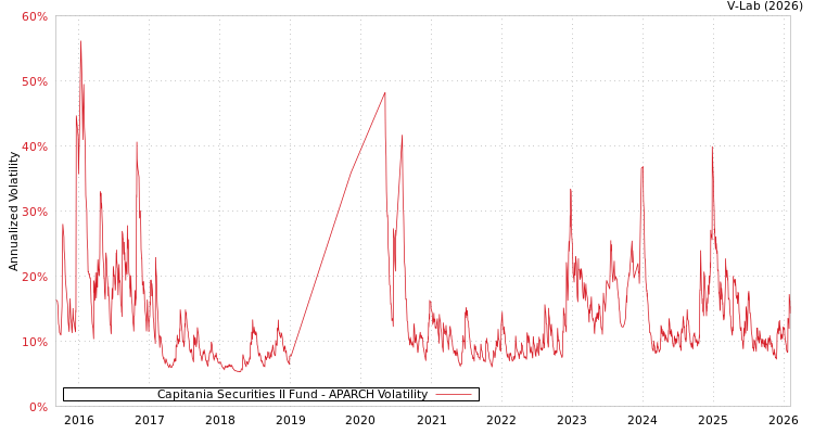 graph of Capitania Securities II Fund APARCH