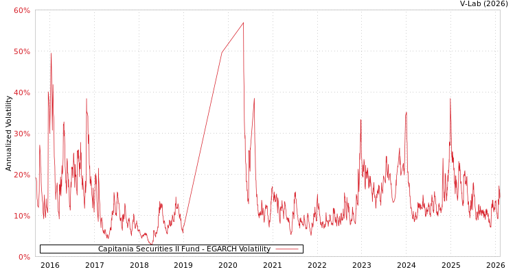 graph of Capitania Securities II Fund EGARCH
