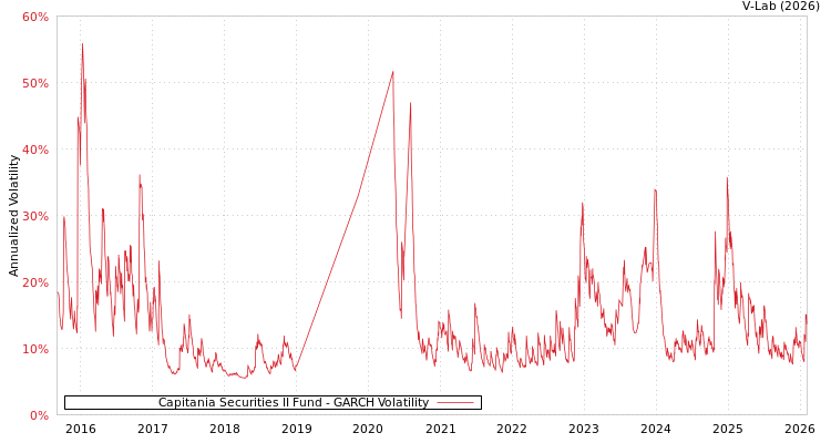 graph of Capitania Securities II Fund GARCH