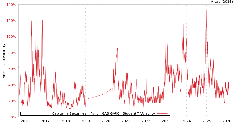 graph of Capitania Securities II Fund GAS-GARCH-T
