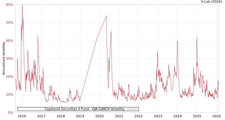 graph of Capitania Securities II Fund GJR-GARCH