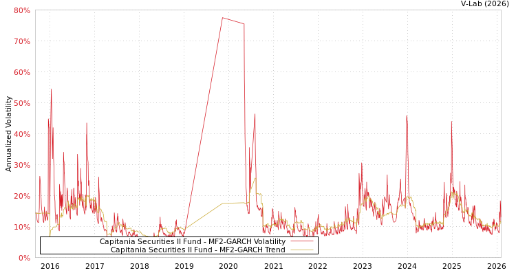 graph of Capitania Securities II Fund MF2-GARCH