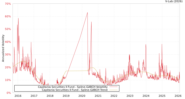 graph of Capitania Securities II Fund SGARCH
