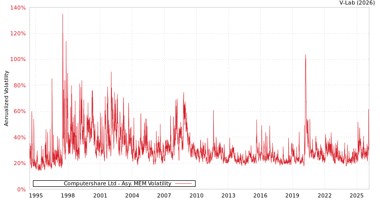 graph of Computershare Ltd AMEM