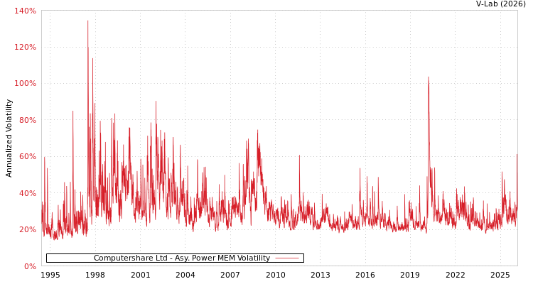 graph of Computershare Ltd APMEM