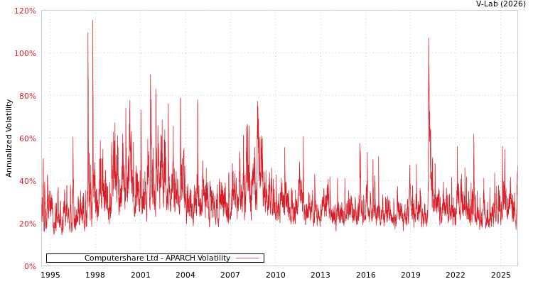graph of Computershare Ltd APARCH