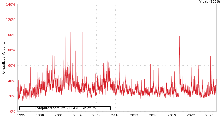 graph of Computershare Ltd EGARCH