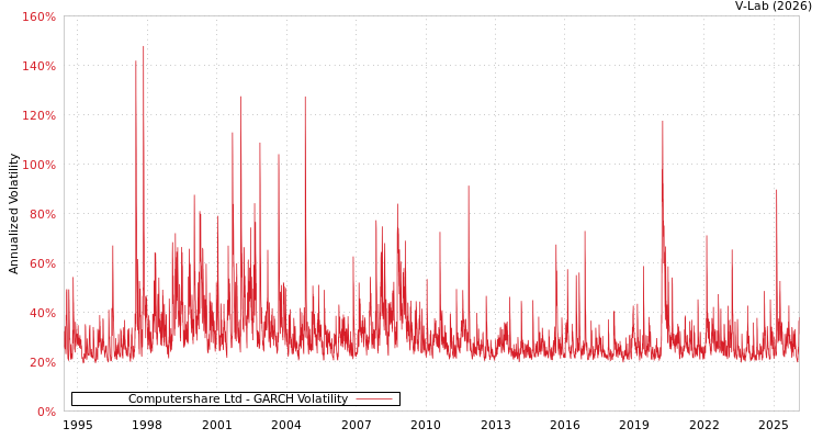 graph of Computershare Ltd GARCH