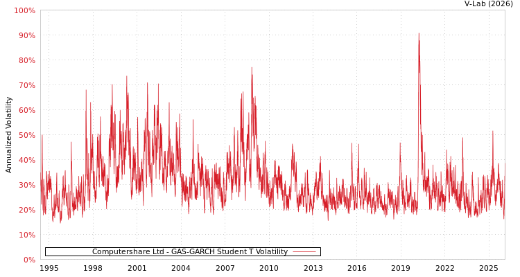 graph of Computershare Ltd GAS-GARCH-T