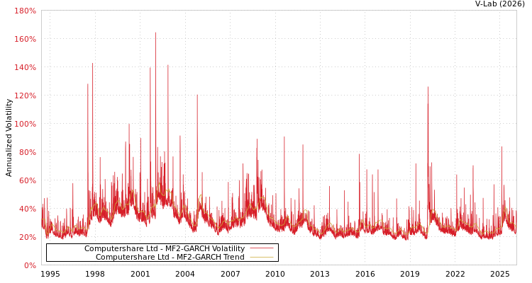 graph of Computershare Ltd MF2-GARCH