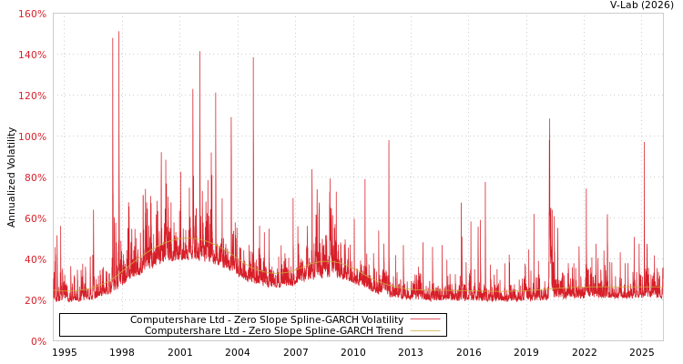 graph of Computershare Ltd S0GARCH