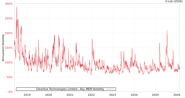 graph of ClearVue Technologies Limited AMEM