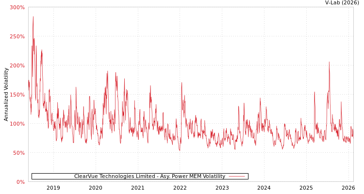 graph of ClearVue Technologies Limited APMEM