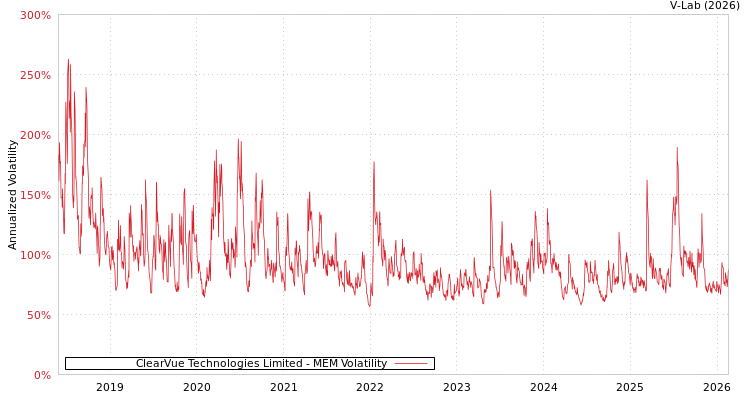 graph of ClearVue Technologies Limited MEM