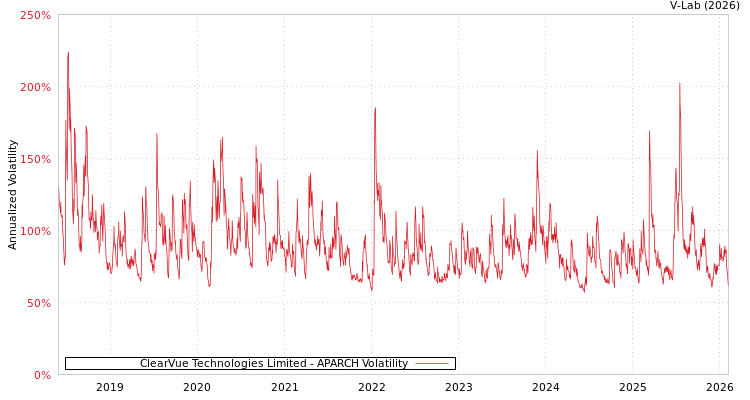 graph of ClearVue Technologies Limited APARCH