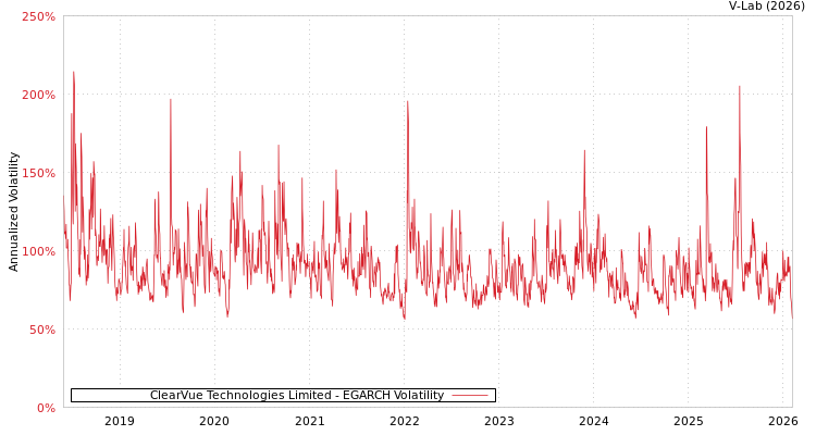 graph of ClearVue Technologies Limited EGARCH