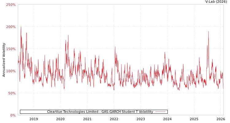 graph of ClearVue Technologies Limited GAS-GARCH-T