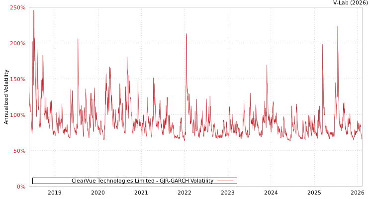 graph of ClearVue Technologies Limited GJR-GARCH