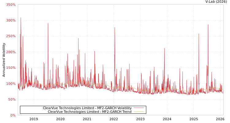 graph of ClearVue Technologies Limited MF2-GARCH