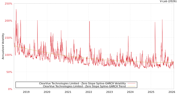 graph of ClearVue Technologies Limited S0GARCH