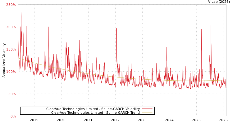 graph of ClearVue Technologies Limited SGARCH