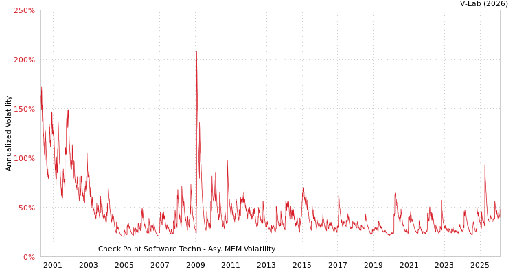 graph of Check Point Software Techn AMEM