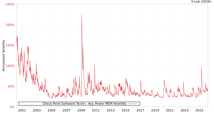 graph of Check Point Software Techn APMEM