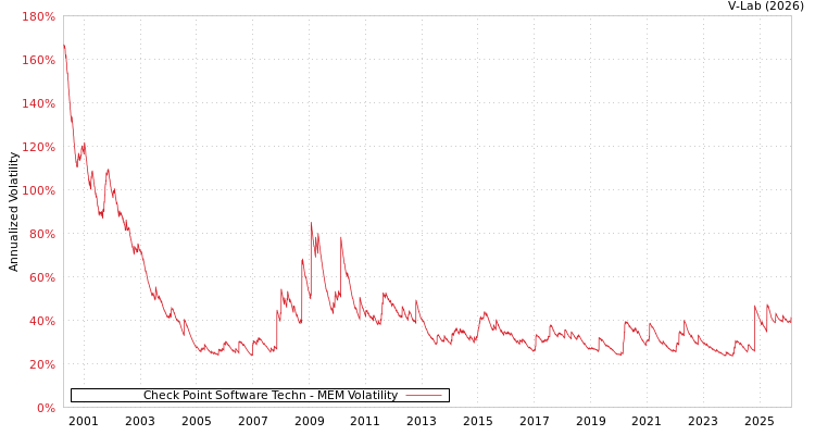 graph of Check Point Software Techn MEM