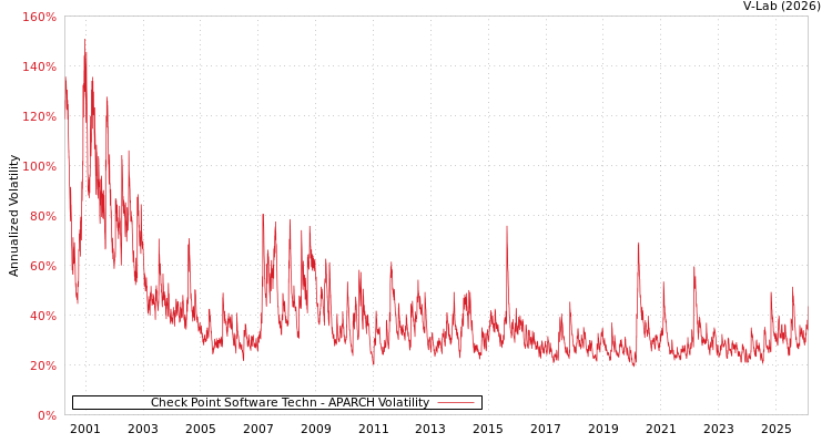 graph of Check Point Software Techn APARCH
