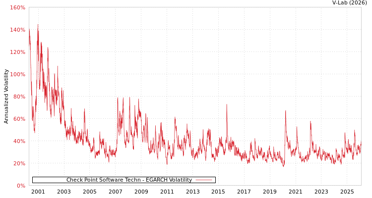 graph of Check Point Software Techn EGARCH