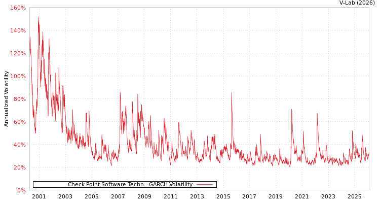 graph of Check Point Software Techn GARCH