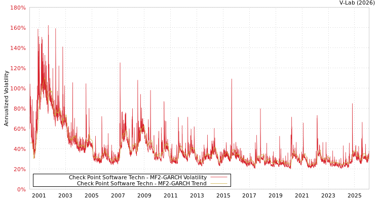 graph of Check Point Software Techn MF2-GARCH