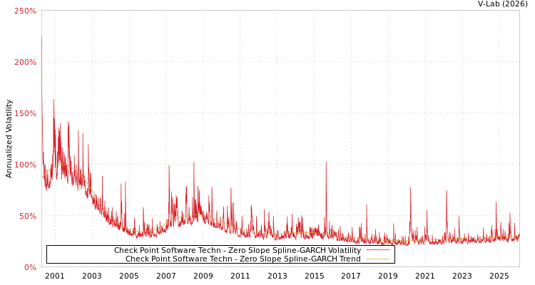 graph of Check Point Software Techn S0GARCH