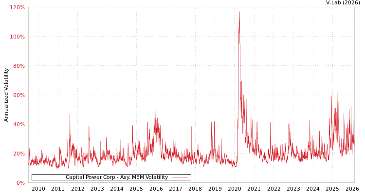 graph of Capital Power Corp AMEM
