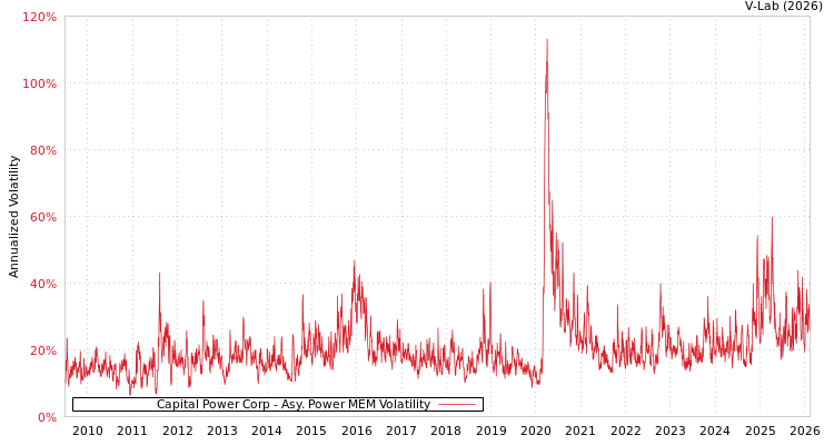 graph of Capital Power Corp APMEM