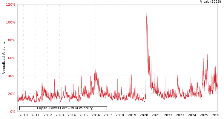 graph of Capital Power Corp MEM